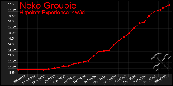Last 31 Days Graph of Neko Groupie