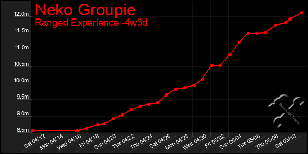 Last 31 Days Graph of Neko Groupie