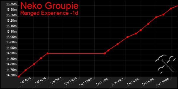 Last 24 Hours Graph of Neko Groupie