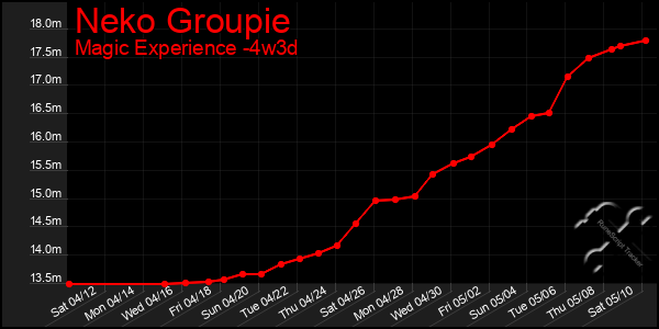 Last 31 Days Graph of Neko Groupie