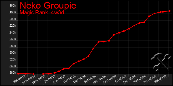 Last 31 Days Graph of Neko Groupie