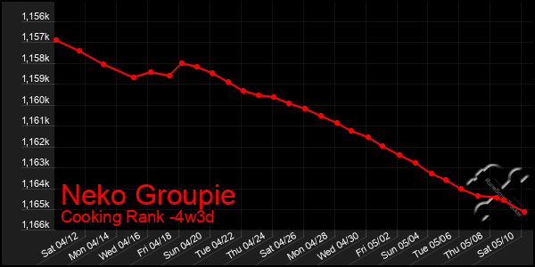 Last 31 Days Graph of Neko Groupie
