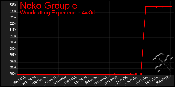 Last 31 Days Graph of Neko Groupie