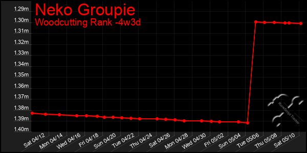 Last 31 Days Graph of Neko Groupie