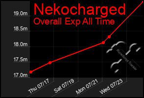Total Graph of Nekocharged