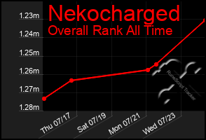 Total Graph of Nekocharged