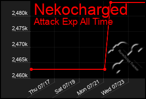 Total Graph of Nekocharged