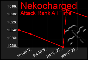 Total Graph of Nekocharged