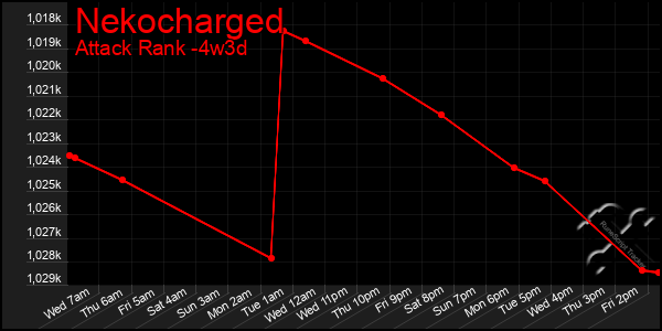 Last 31 Days Graph of Nekocharged
