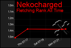 Total Graph of Nekocharged