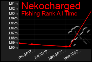 Total Graph of Nekocharged