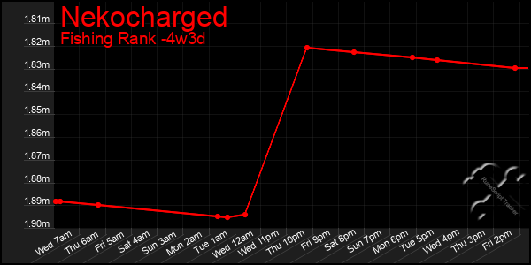 Last 31 Days Graph of Nekocharged