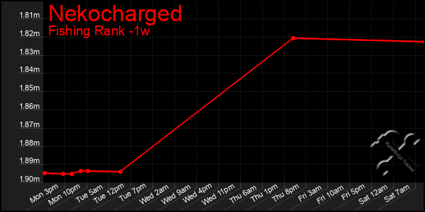 Last 7 Days Graph of Nekocharged