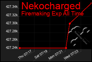 Total Graph of Nekocharged