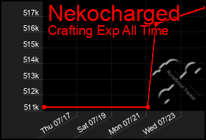 Total Graph of Nekocharged