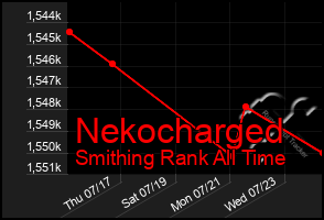 Total Graph of Nekocharged