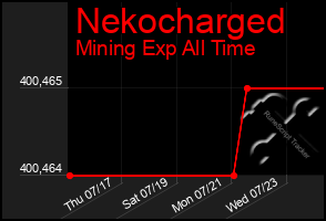 Total Graph of Nekocharged
