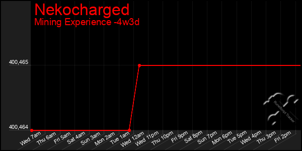 Last 31 Days Graph of Nekocharged