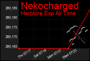 Total Graph of Nekocharged