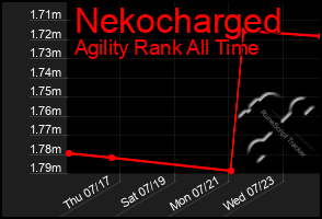 Total Graph of Nekocharged