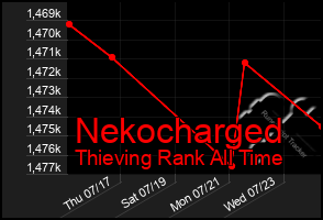 Total Graph of Nekocharged