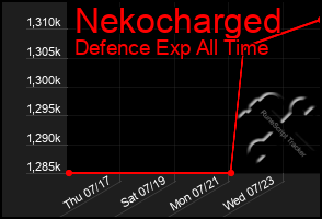 Total Graph of Nekocharged