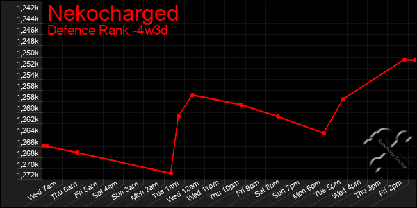 Last 31 Days Graph of Nekocharged