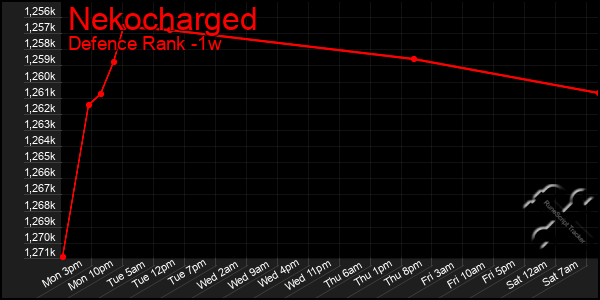 Last 7 Days Graph of Nekocharged