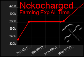 Total Graph of Nekocharged