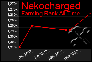 Total Graph of Nekocharged