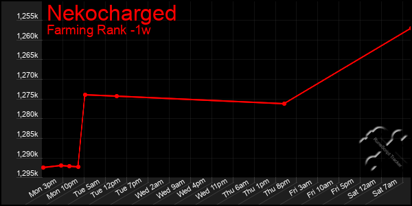 Last 7 Days Graph of Nekocharged