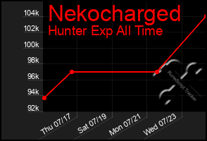 Total Graph of Nekocharged