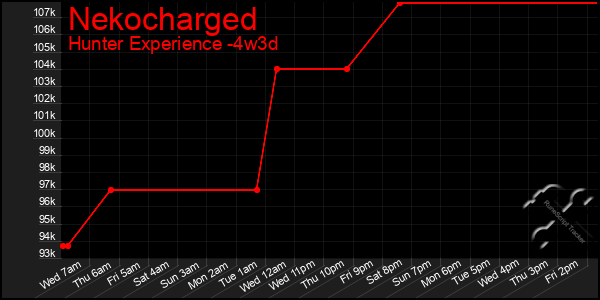 Last 31 Days Graph of Nekocharged