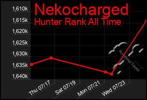 Total Graph of Nekocharged