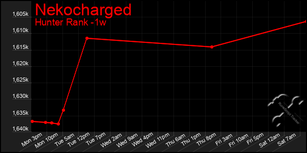 Last 7 Days Graph of Nekocharged