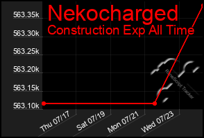 Total Graph of Nekocharged