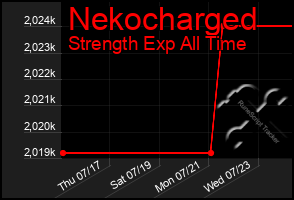 Total Graph of Nekocharged