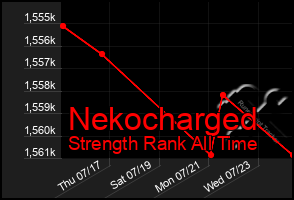 Total Graph of Nekocharged