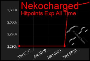 Total Graph of Nekocharged