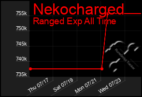 Total Graph of Nekocharged