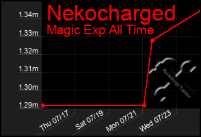 Total Graph of Nekocharged