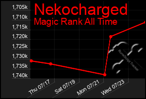 Total Graph of Nekocharged