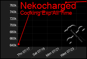 Total Graph of Nekocharged