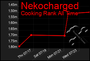 Total Graph of Nekocharged
