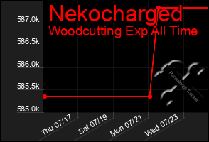 Total Graph of Nekocharged