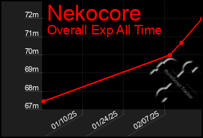 Total Graph of Nekocore