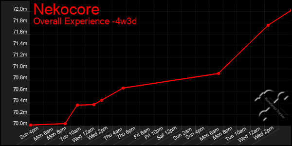 Last 31 Days Graph of Nekocore