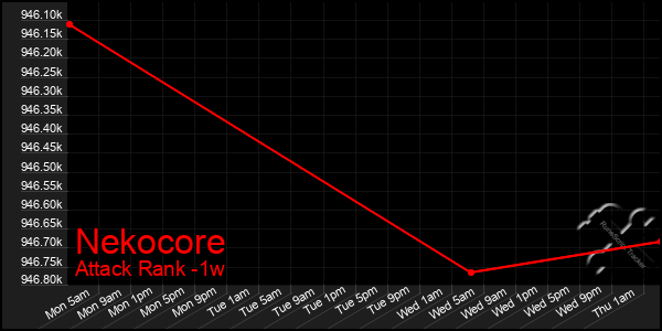 Last 7 Days Graph of Nekocore