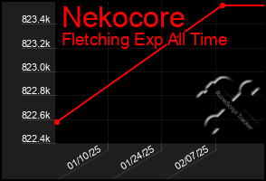 Total Graph of Nekocore