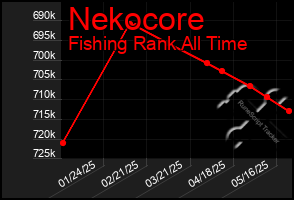 Total Graph of Nekocore